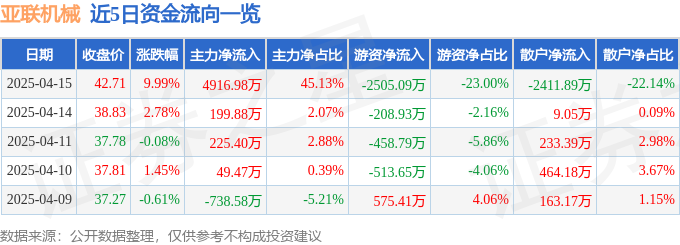 异动快报：亚联机械（001395）4月16日10点14分触及涨停板