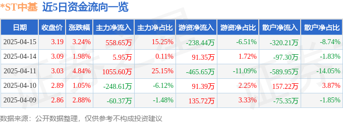 异动快报：*ST中基（000972）4月16日9点53分触及涨停板