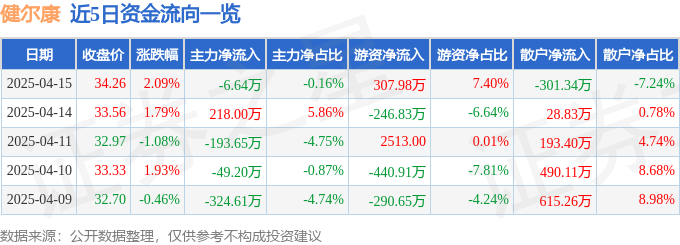 异动快报：健尔康（603205）4月16日10点14分触及涨停板