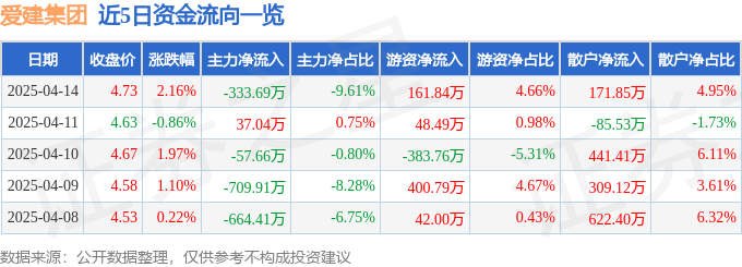异动快报：爱建集团（600643）4月14日14点37分触及涨停板
