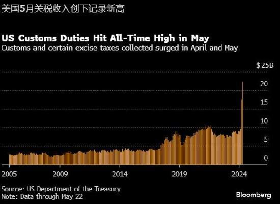 美国财政部：美国5月关税收入223亿美元！本财年关税收入930亿美元，其中43%来自4月和5月，特朗普：重要收入